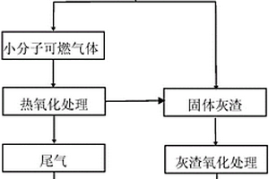 低温热解处理中低放射性可降解废物的工艺
