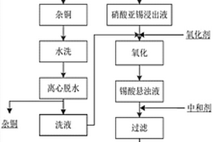 从废弃的锡包铜金属中分离铜、锡的方法