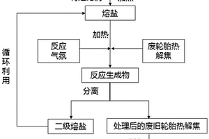 废旧轮胎热解焦经熔盐热处理制备炭黑的方法及产品