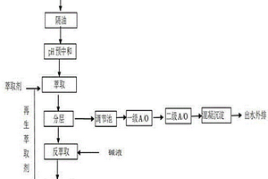 紫外线吸收剂UV-531生产废水的处理方法