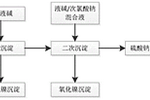 钴萃余液废水分次沉淀处理工艺