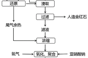 利用硫酸废酸联产人造金红石和聚合硫酸铁的方法