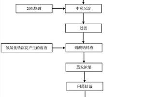 利用核级二氧化锆生产排放废水生产硝酸钠的方法
