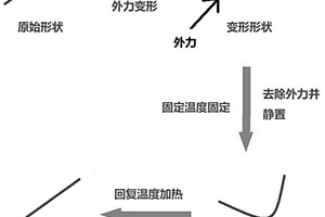 餐饮废油基高柔性压敏胶型4D打印材料及其合成方法