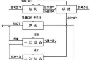 废弃菌棒焙烧赤泥的资源化循环处理工艺