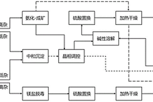 含铜蚀刻废液的处理方法