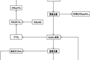 废铅酸蓄电池湿法回收铅的方法