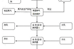 工业废物处理工艺及其装置