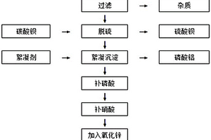 利用废酸制备金属表面处理液的方法