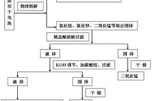 废旧干电池的资源化回收利用方法