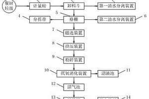 餐厨废物处理系统