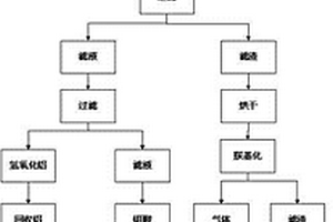废旧钴钼系催化剂回收钼钴的方法
