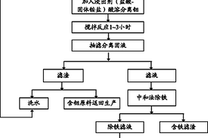 从高品位钴镍钼废料中选择性浸出分离钴镍钼的方法