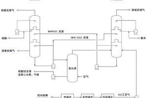 煤气脱氨与脱硫废液及硫磺处理相结合的工艺方法