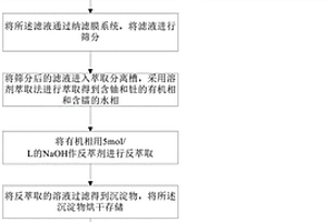 钽铌湿法冶金废水处理方法