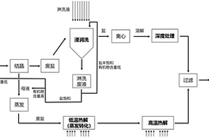 氯化钠废盐的处理方法