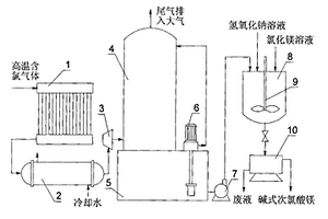 利用废氯气制备碱式次氯酸镁的方法和装置