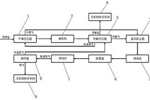 危废盐热解系统