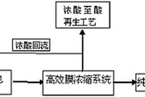 冷轧酸性废水资源化及零排放的方法