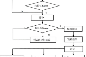 废弃混凝土低温分离的方法