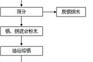 废镀锡铜米的物理分离回收方法