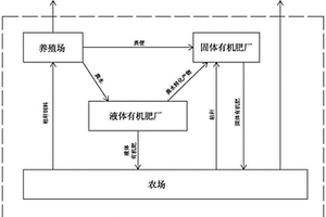 农牧场有机废弃物循环利用系统