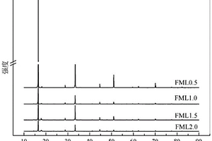 磁性微孔类甲酸镧吸附剂高效处理低氟废水方法