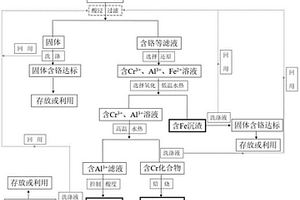 铬提取和有害废物治理回收并制备铬化合物的方法