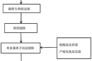 磁性生物炭的制备方法和处理尾矿废水的方法