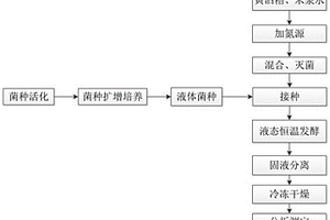 混菌液态发酵黄酒加工废弃物生产单细胞蛋白的方法