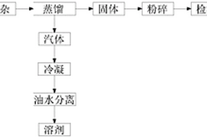 资源化处理油漆渣废料方法