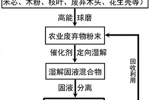 利用农业废弃物制备生物质缓凝剂的方法及其应用