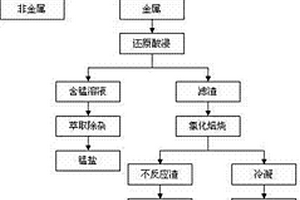 废旧钽电容器中回收钽、银、锰的方法
