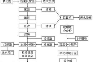 从废旧三元催化剂中回收稀贵金属的方法