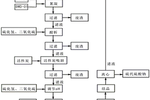 分散蓝56还原母液废水的处理方法