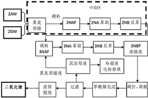 从Purex流程的2AW+2DW中放废液中回收和纯化镎的工艺
