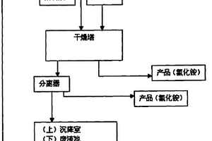 处理甘氨酸生产中产生的氯化铵废液的方法及设备