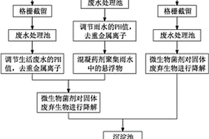 废水综合处理方法