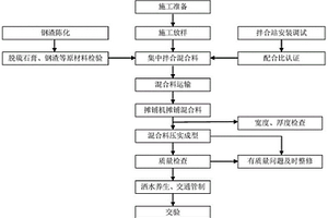 水泥石膏复合稳定钢渣基层施工工法