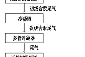 汞生产加工用尾气处理工艺