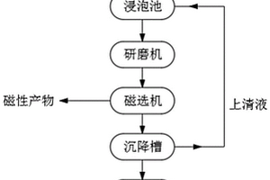 利用工业废渣工业淤泥为原材料的配料方法