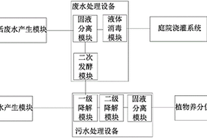 家庭污废水分流处理装置