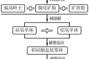 高胶凝活性的铜尾矿地聚物及其制备方法