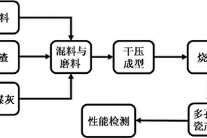 利用镁渣、粉煤灰制备的多孔陶瓷及其制备方法