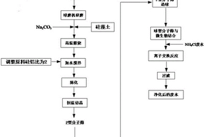 氨氮去除剂及其制备方法