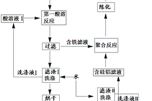 制备聚硅酸铝铁絮凝剂的方法和聚硅酸铝铁絮凝剂及其应用