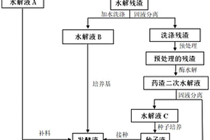 基于后预处理的中药渣综合利用的方法