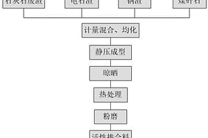 活性掺合料及其制备方法