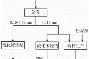 大宗煤矸石综合利用工艺方法