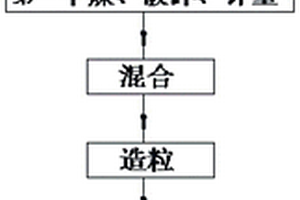 制备陶粒的方法及由该方法制备得到的陶粒